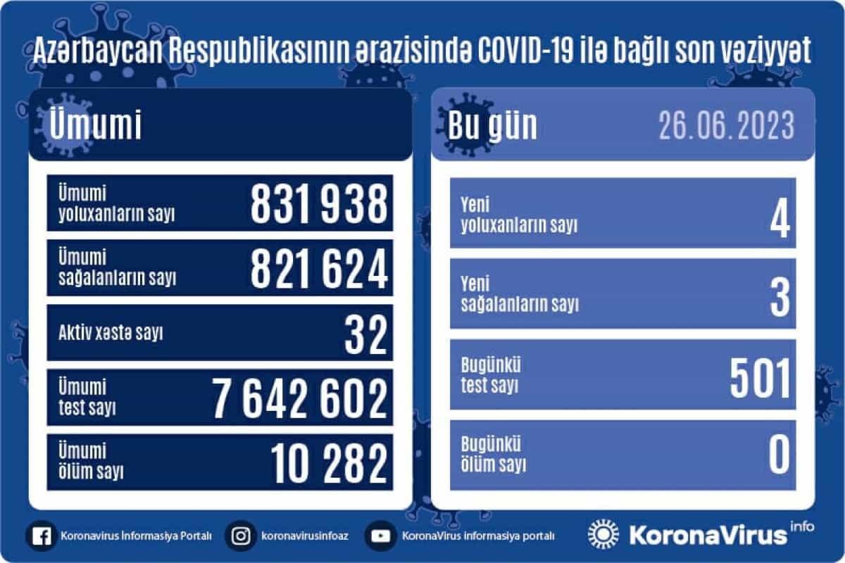 Azərbaycanda daha 4 nəfər COVID-19-a yoluxub